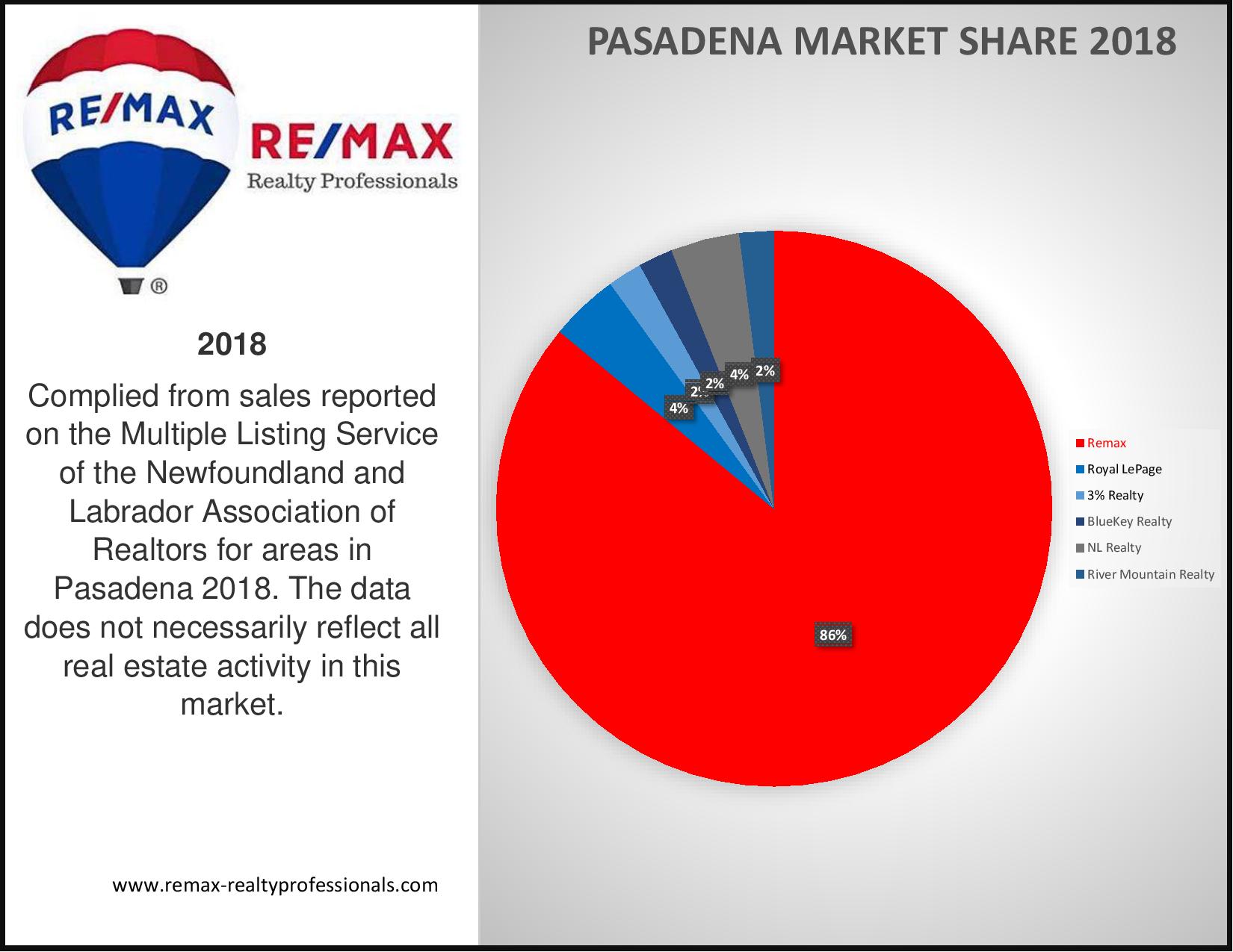 Pasadena Market Shares 2018