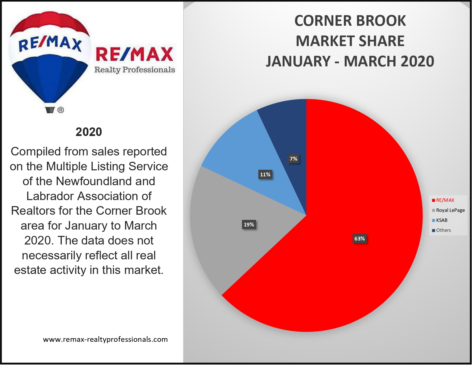 Corner Brook Market Share January - March 2020