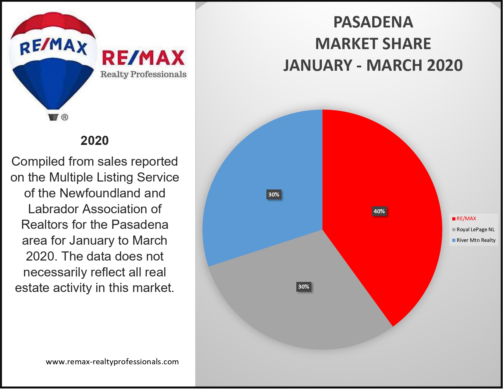 Pasadena Market Share January - March 2020