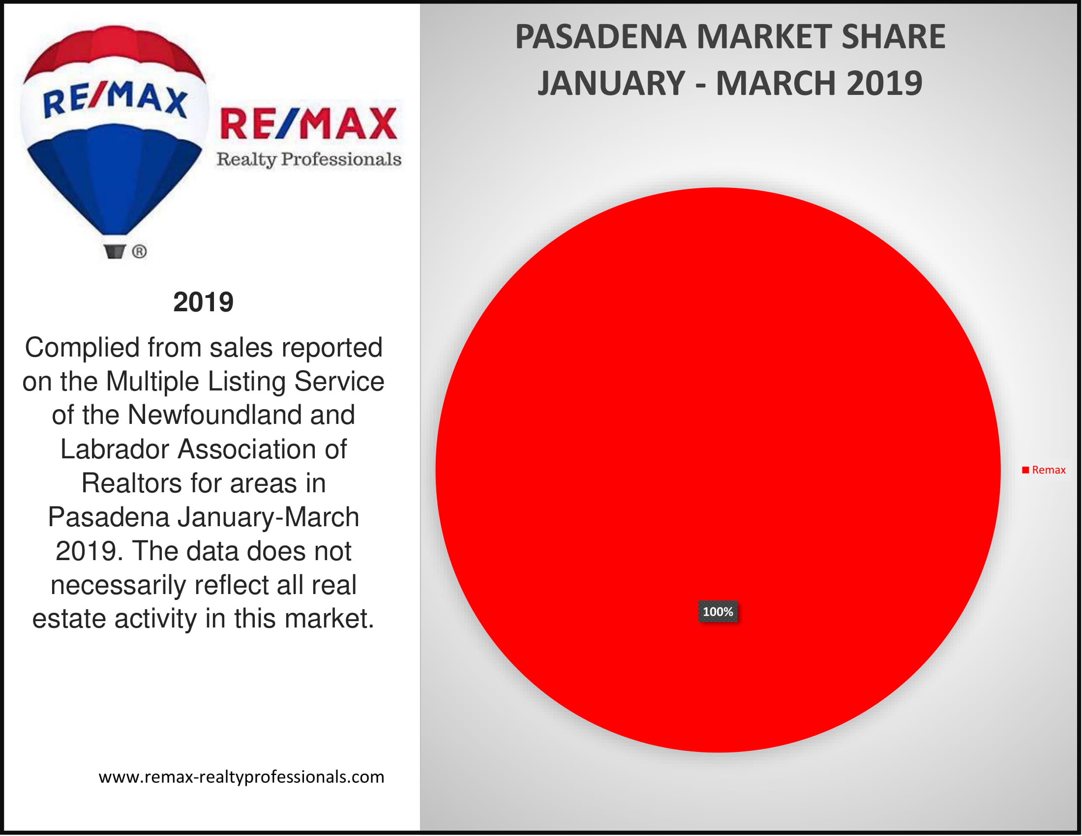 Pasadena Market Shares January-March 2019